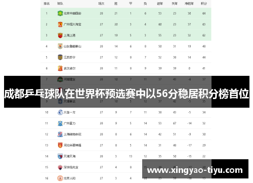 成都乒乓球队在世界杯预选赛中以56分稳居积分榜首位